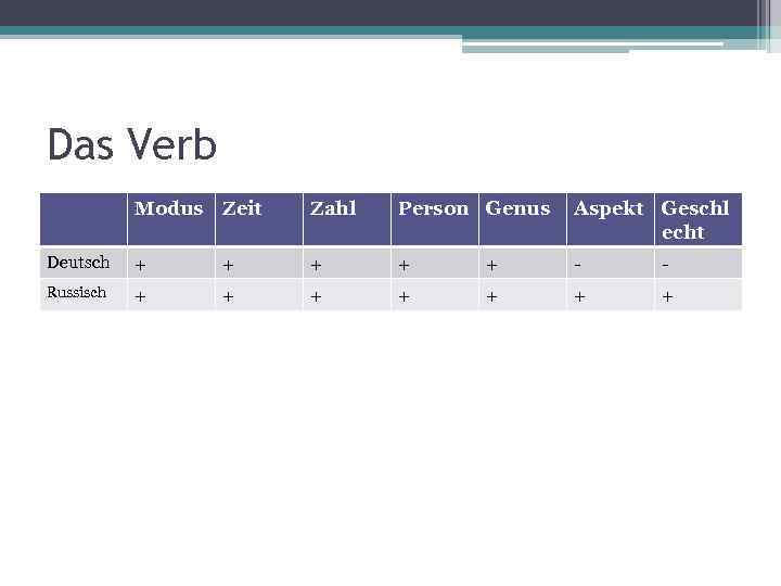 Das Verb Modus Zeit Zahl Person Genus Aspekt Geschl echt Deutsch + + +