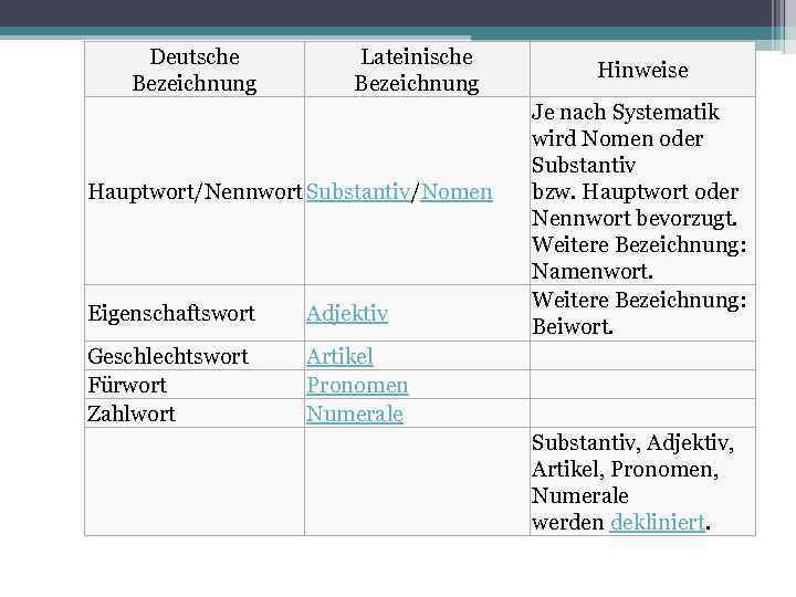 Deutsche Bezeichnung Lateinische Bezeichnung Hauptwort/Nennwort Substantiv/Nomen Eigenschaftswort Adjektiv Geschlechtswort Fürwort Zahlwort Hinweise Je nach