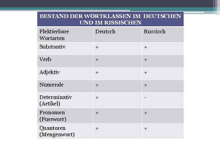 BESTAND DER WORTKLASSEN IM DEUTSCHEN UND IM RISSISCHEN Flektierbare Wortarten Deutsch Russisch Substantiv +