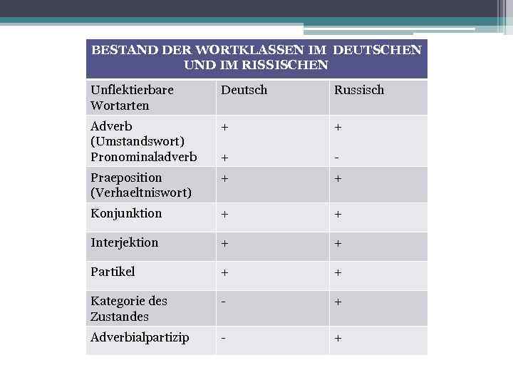 BESTAND DER WORTKLASSEN IM DEUTSCHEN UND IM RISSISCHEN Unflektierbare Wortarten Deutsch Russisch Adverb (Umstandswort)