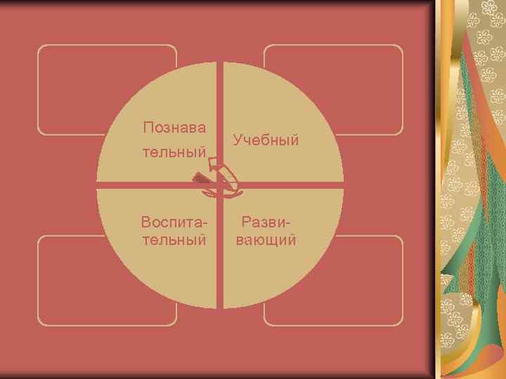 Познава тельный Учебный Воспитательный Развивающий 