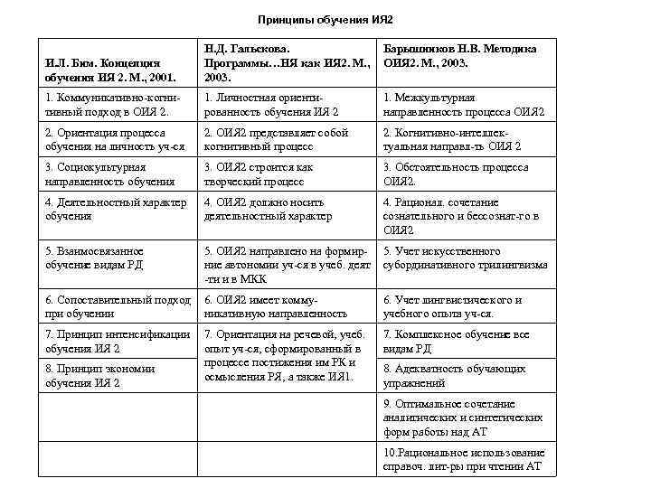 Принципы обучения ИЯ 2 И. Л. Бим. Концепция обучения ИЯ 2. М. , 2001.