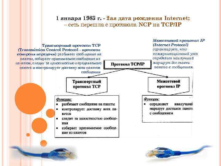 1 января 1983 г. 2 ая дата рождения Internet; – сеть перешла с протокола