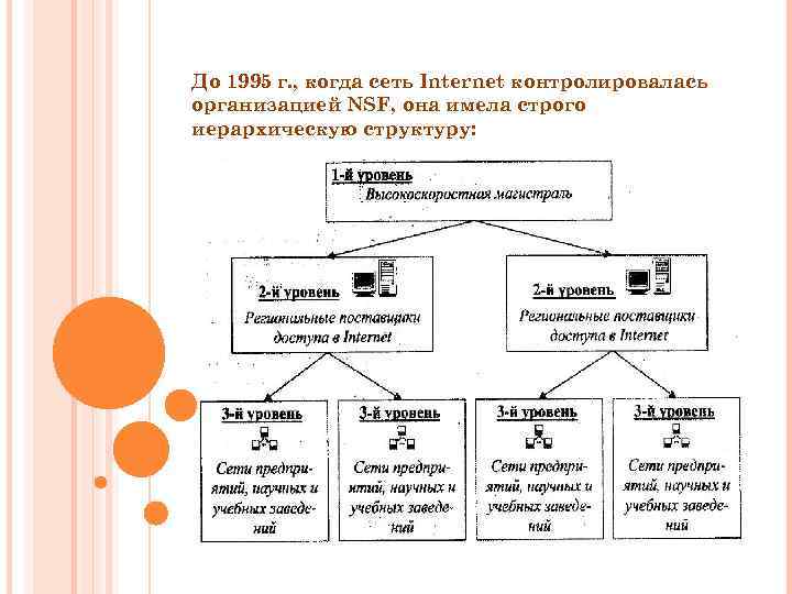 До 1995 г. , когда сеть Internet контролировалась организацией NSF, она имела строго иерархическую