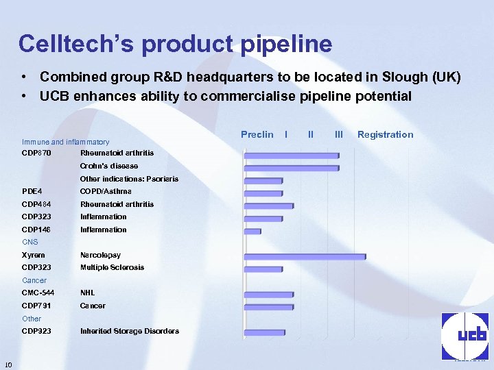 Celltech’s product pipeline • Combined group R&D headquarters to be located in Slough (UK)