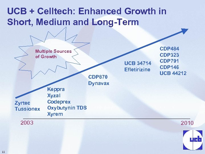 UCB + Celltech: Enhanced Growth in Short, Medium and Long-Term Multiple Sources of Growth