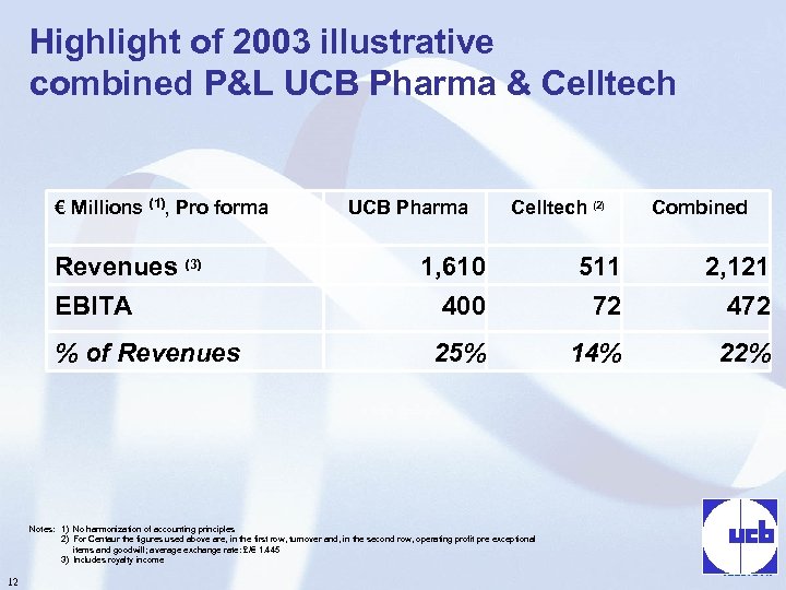 Highlight of 2003 illustrative combined P&L UCB Pharma & Celltech € Millions (1), Pro