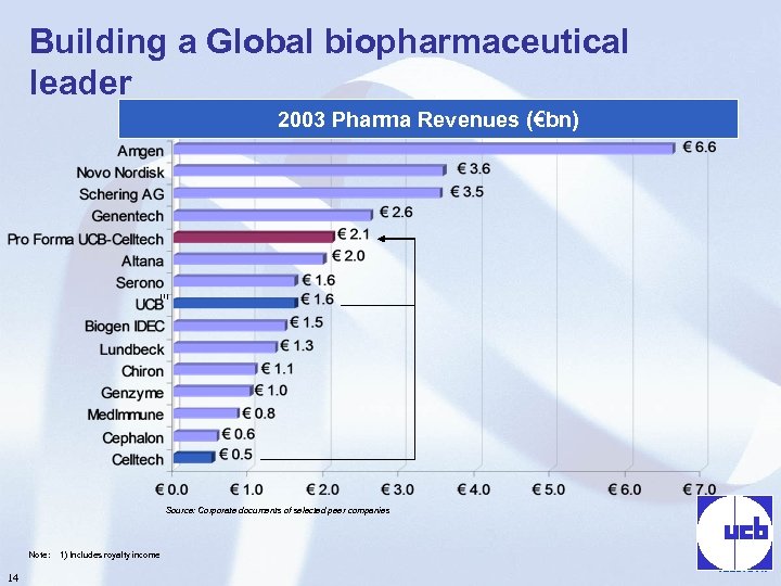 Building a Global biopharmaceutical leader 2003 Pharma Revenues (€bn) (1) Source: Corporate documents of