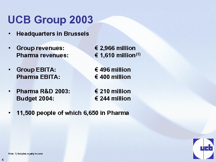 UCB Group 2003 • Headquarters in Brussels • Group revenues: Pharma revenues: € 2,