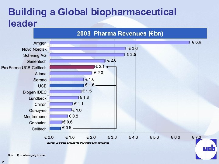 Building a Global biopharmaceutical leader 2003 Pharma Revenues (€bn) (1) Source: Corporate documents of