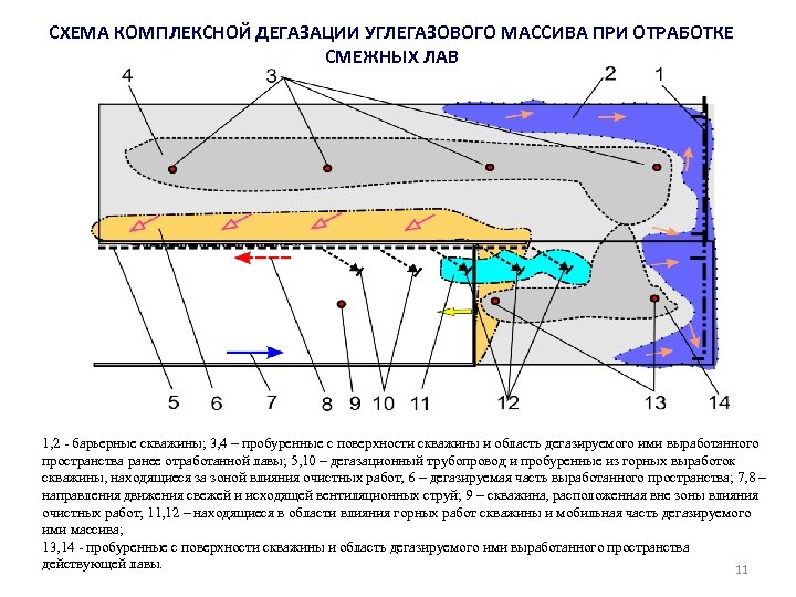 СХЕМА КОМПЛЕКСНОЙ ДЕГАЗАЦИИ УГЛЕГАЗОВОГО МАССИВА ПРИ ОТРАБОТКЕ СМЕЖНЫХ ЛАВ 1, 2 - барьерные скважины;