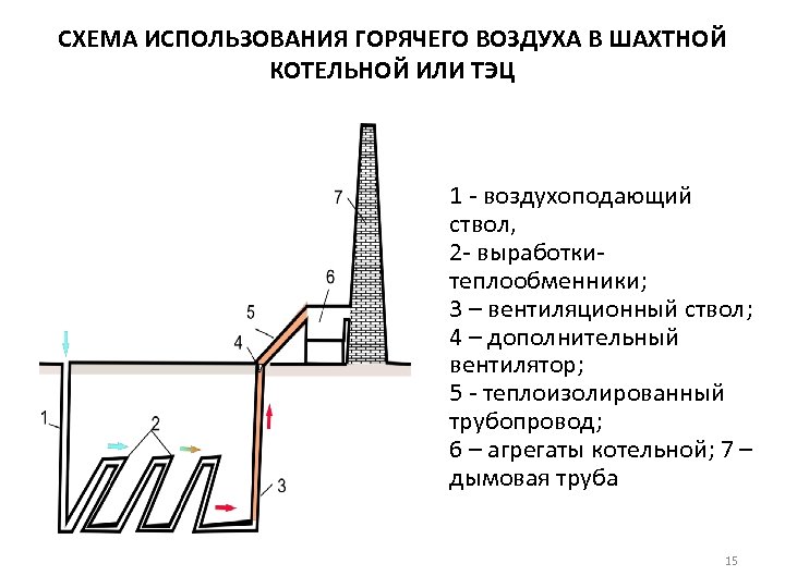 СХЕМА ИСПОЛЬЗОВАНИЯ ГОРЯЧЕГО ВОЗДУХА В ШАХТНОЙ КОТЕЛЬНОЙ ИЛИ ТЭЦ 1 - воздухоподающий ствол, 2