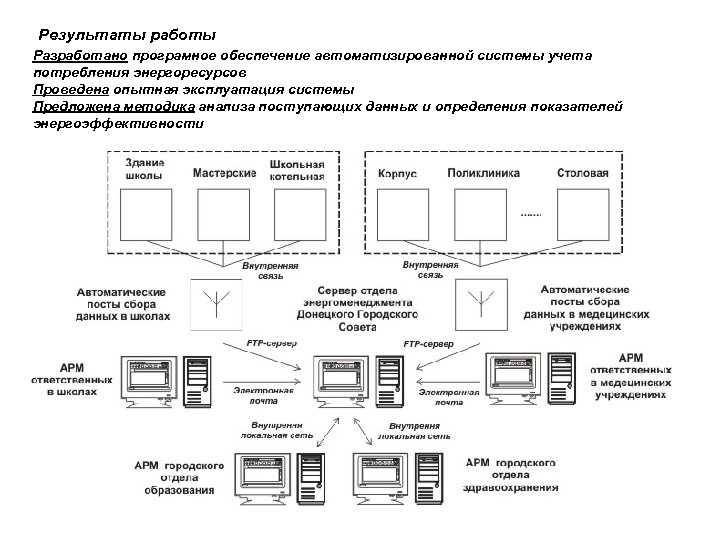 Результаты работы Разработано програмное обеспечение автоматизированной системы учета потребления энергоресурсов Проведена опытная эксплуатация системы