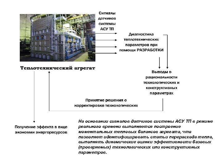 На основании сигналов датчиков системы АСУ ТП в режиме реального времени выполняется построение моментальных