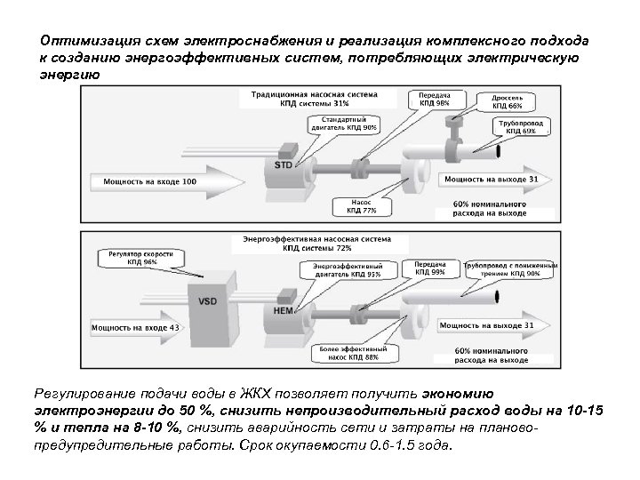 Оптимизация схем электроснабжения и реализация комплексного подхода к созданию энергоэффективных систем, потребляющих электрическую энергию