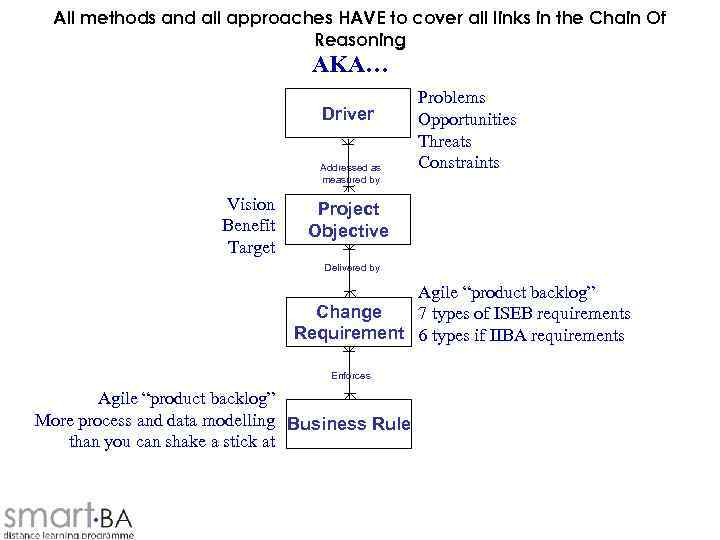 All methods and all approaches HAVE to cover all links in the Chain Of