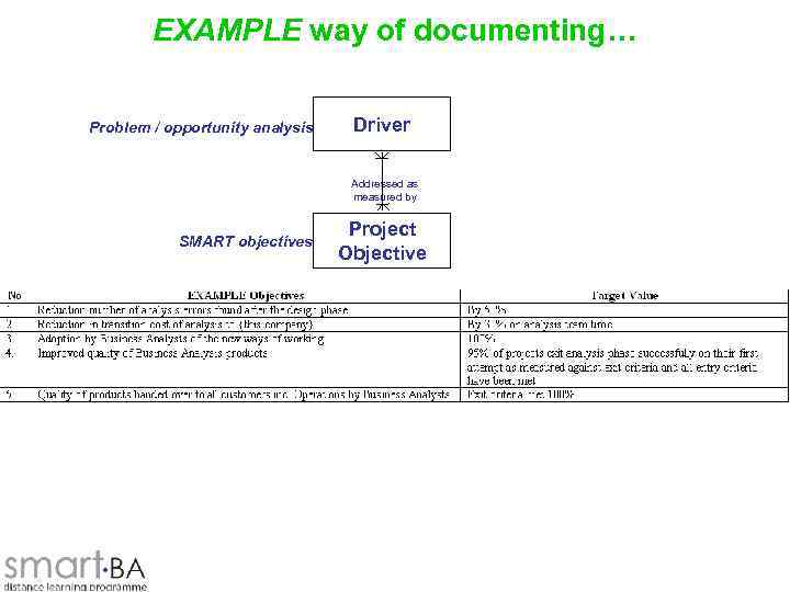 EXAMPLE way of documenting… Problem / opportunity analysis Driver Addressed as measured by SMART