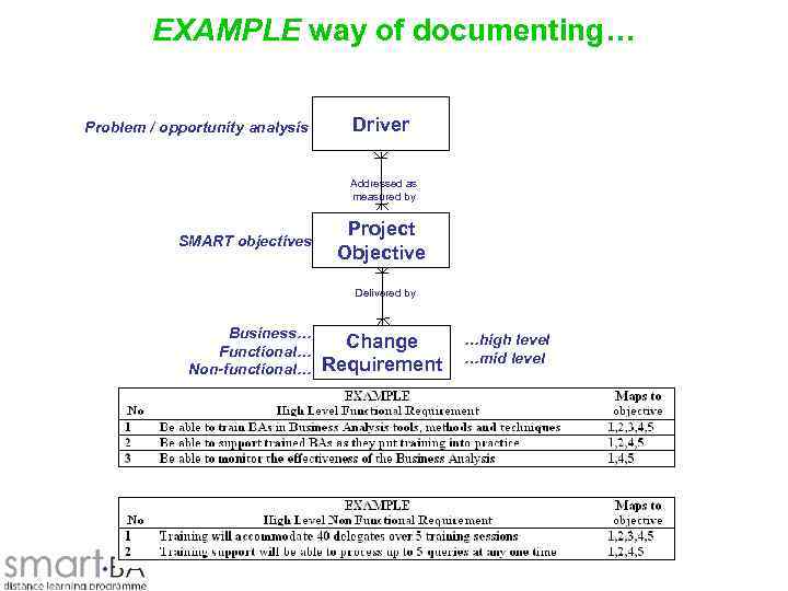 EXAMPLE way of documenting… Problem / opportunity analysis Driver Addressed as measured by SMART