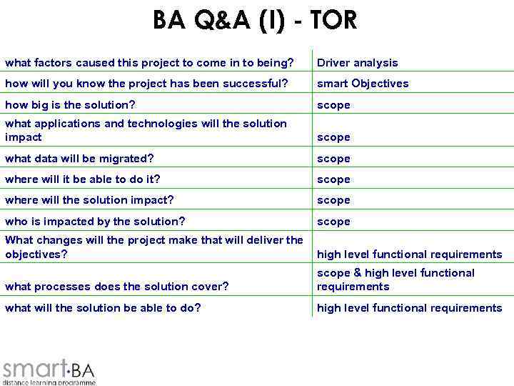 BA Q&A (I) - TOR what factors caused this project to come in to