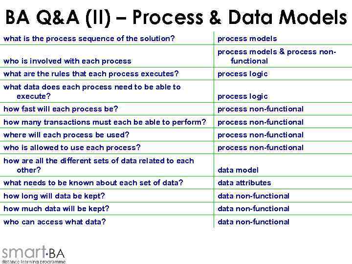 BA Q&A (II) – Process & Data Models what is the process sequence of