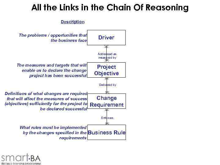 All the Links in the Chain Of Reasoning Description The problems / opportunities that