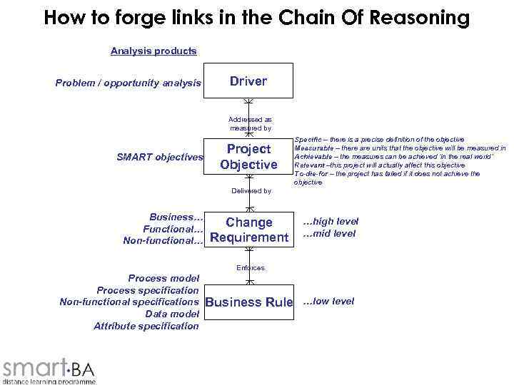 How to forge links in the Chain Of Reasoning Analysis products Problem / opportunity