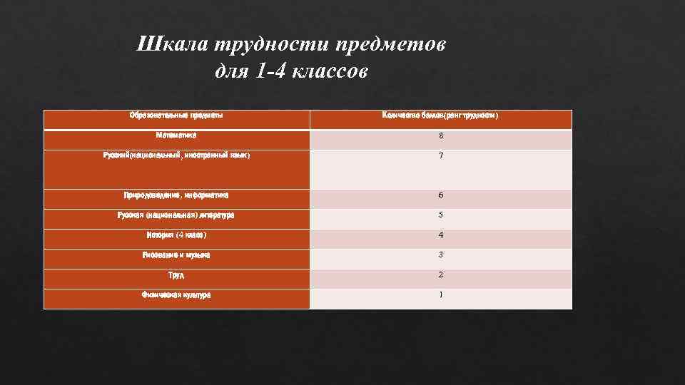 Шкала трудности предметов для 1 -4 классов Образовательные предметы Количество баллов(ранг трудности) Математика 8