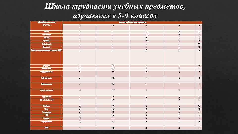 Выбираю учебные предметы. Шкала трудности учебных предметов, изучаемых в 5 - 9 классах. Шкала трудности учебных предметов. Шкала трудности предметов 9 класс. Шкала трудности учебных предметов 5 класс.