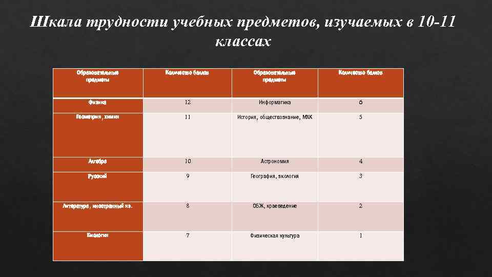 В изучение учебных предметов. Шкала трудности предметов. Шкала трудности учебных предметов. Шкала трудности учебных предметов, изучаемых в 10 - 11 классах. Шкала трудности учебных предметов 5 класс.