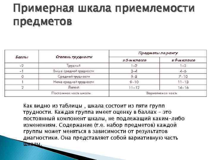 Примерная шкала приемлемости предметов Как видно из таблицы , шкала состоит из пяти групп