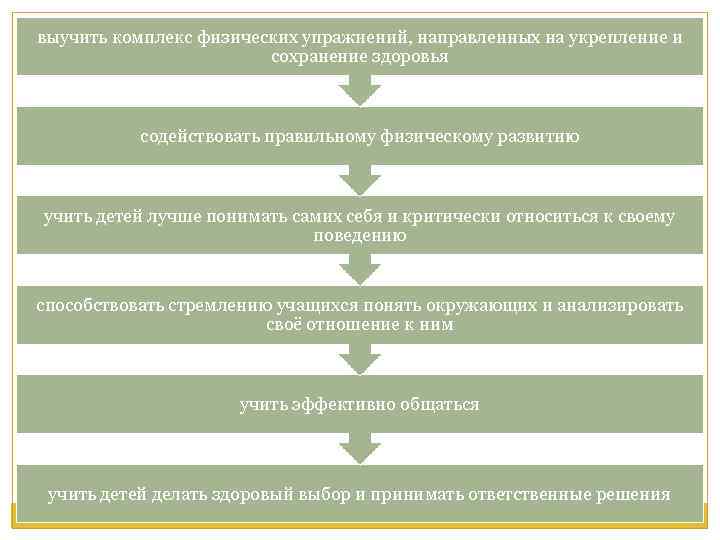 выучить комплекс физических упражнений, направленных на укрепление и сохранение здоровья содействовать правильному физическому развитию