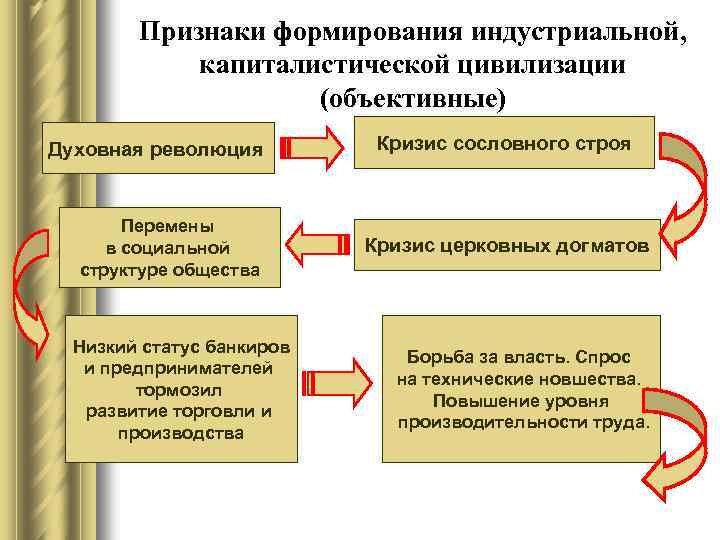 Признаки формирования индустриальной, капиталистической цивилизации (объективные) Духовная революция Перемены в социальной структуре общества Низкий