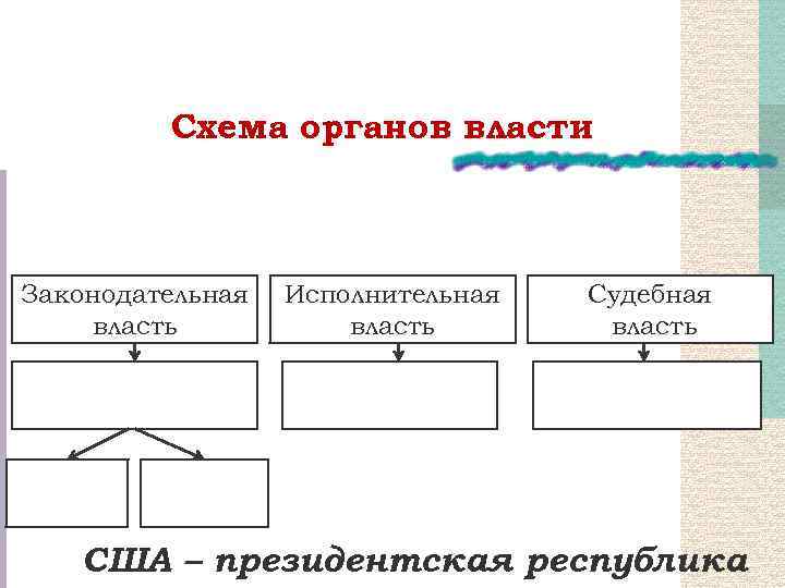 Ветви власти сша по конституции 1787г схема