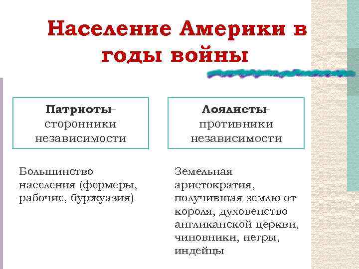 Население Америки в годы войны Патриоты– сторонники независимости Лоялисты – противники независимости Большинство населения