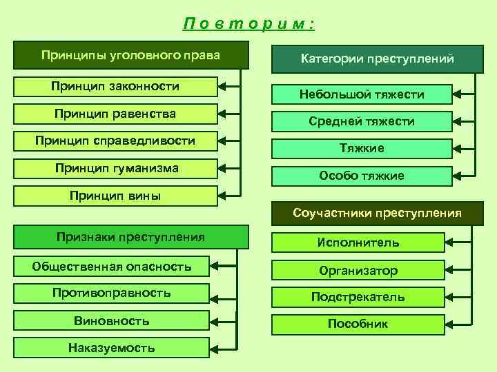 Повторим: Принципы уголовного права Принцип законности Принцип равенства Принцип справедливости Принцип гуманизма Категории преступлений