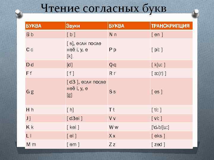 Чтение согласных букв БУКВА Звуки БУКВА ТРАНСКРИПЦИЯ Bb [b] Nn [ en ] Cc