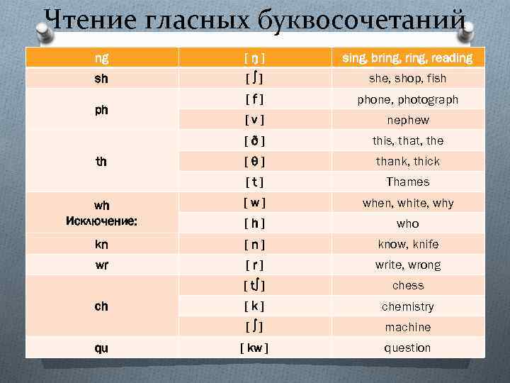Чтение гласных буквосочетаний ng [ŋ] sing, bring, reading sh [∫] she, shop, fish [f]