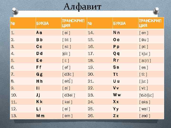 Алфавит № БУКВА ТРАНСКРИП № ЦИЯ БУКВА ТРАНСКРИП ЦИЯ 1. Aa [ ei ]