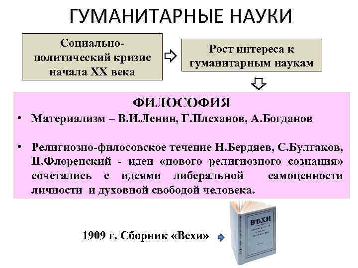 ГУМАНИТАРНЫЕ НАУКИ Социальнополитический кризис начала XX века Рост интереса к гуманитарным наукам ФИЛОСОФИЯ •