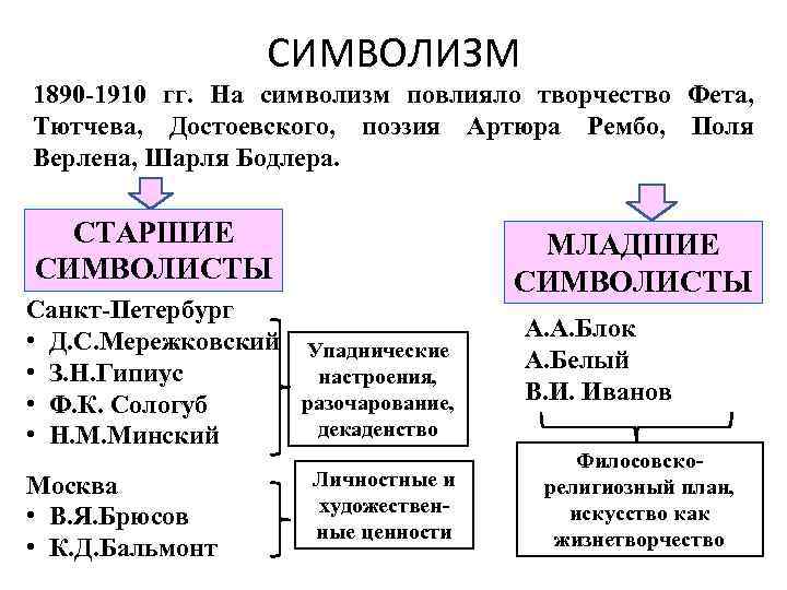 СИМВОЛИЗМ 1890 -1910 гг. На символизм повлияло творчество Фета, Тютчева, Достоевского, поэзия Артюра Рембо,