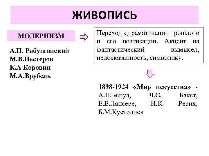 ЖИВОПИСЬ МОДЕРНИЗМ А. П. Рябушинский М. В. Нестеров К. А. Коровин М. А. Врубель