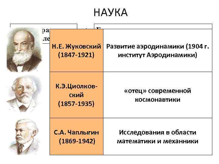 НАУКА Быстрое развитие естественных и Бурное развитие технических наук, усиление их промышленности Н. Е.