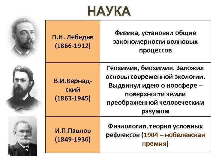 НАУКА П. Н. Лебедев (1866 -1912) Физика, установил общие закономерности волновых процессов В. И.