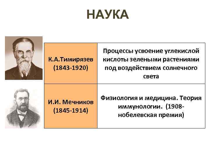 НАУКА К. А. Тимирязев (1843 -1920) Процессы усвоение углекислой кислоты зелеными растениями под воздействием