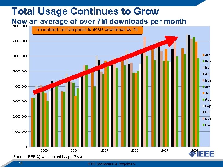 Total Usage Continues to Grow Now an average of over 7 M downloads per