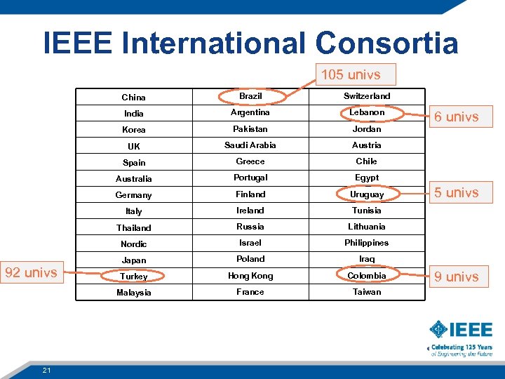 IEEE International Consortia 105 univs China Argentina Lebanon Korea Pakistan Jordan UK Saudi Arabia