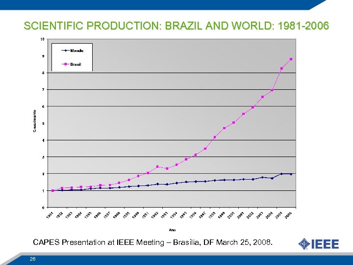 SCIENTIFIC PRODUCTION: BRAZIL AND WORLD: 1981 -2006 CAPES Presentation at IEEE Meeting – Brasília,