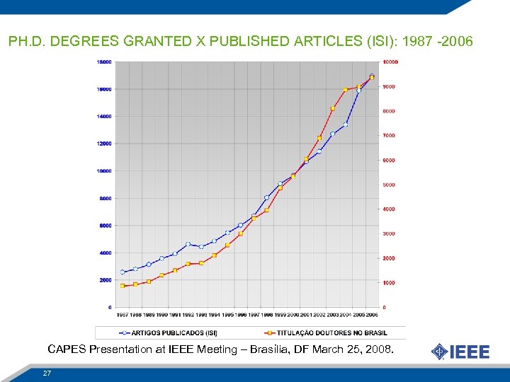 PH. D. DEGREES GRANTED X PUBLISHED ARTICLES (ISI): 1987 -2006 CAPES Presentation at IEEE