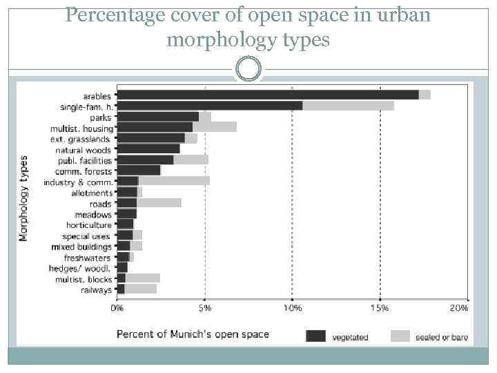 Percentage cover of open space in urban morphology types 