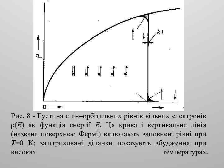 Рис. 8 - Густина спін–орбітальних рівнів вільних електронів ρ(Е) як функція енергії Е. Ця